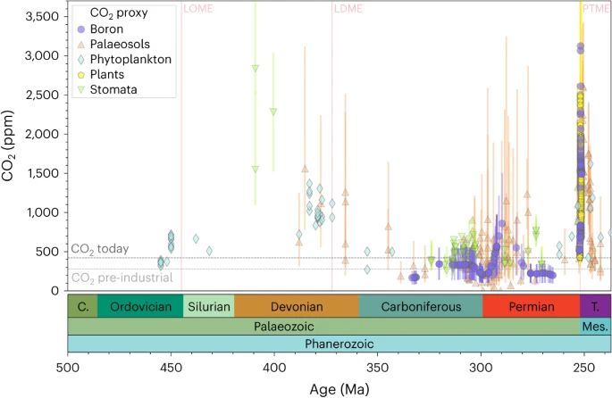 A graph showing atmospheric CO2 reconstructions over the Palaeozoic, between around 500 and 250 million years ago. Our new data show low CO2 between 340 and 295 Ma, followed by rapid CO2 rise at the start of the Permian 