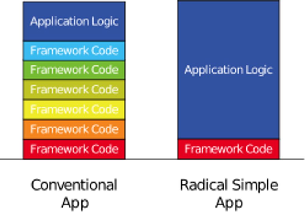 Radical Simplicity in Technology | Join the movement