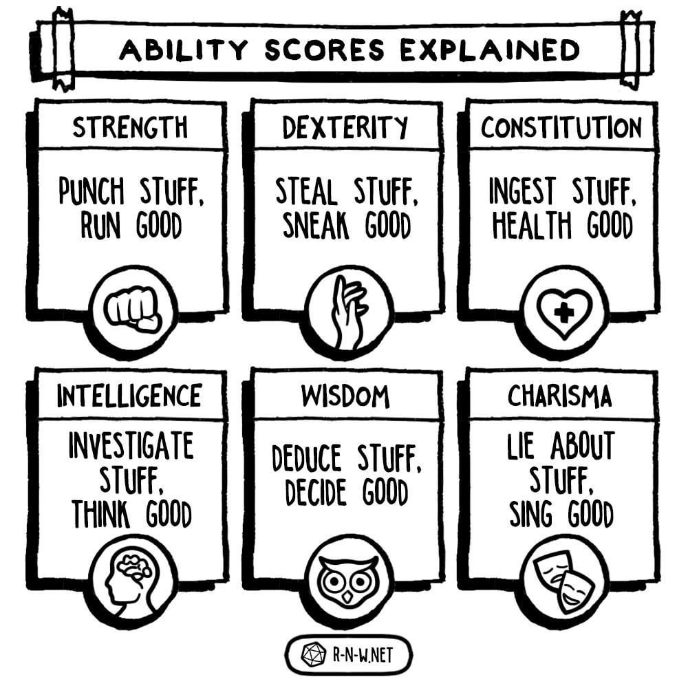 DND ability scores explained.
Strength: punch stuff. Run good.
Dexterity: steal stuff. Sneak good.
Constitution: ingest stuff. Health good.
Intelligence: investigate stuff. Think good.
Wisdom: deduce stuff. Decide good.
Charisma: lie about stuff. Sing good.