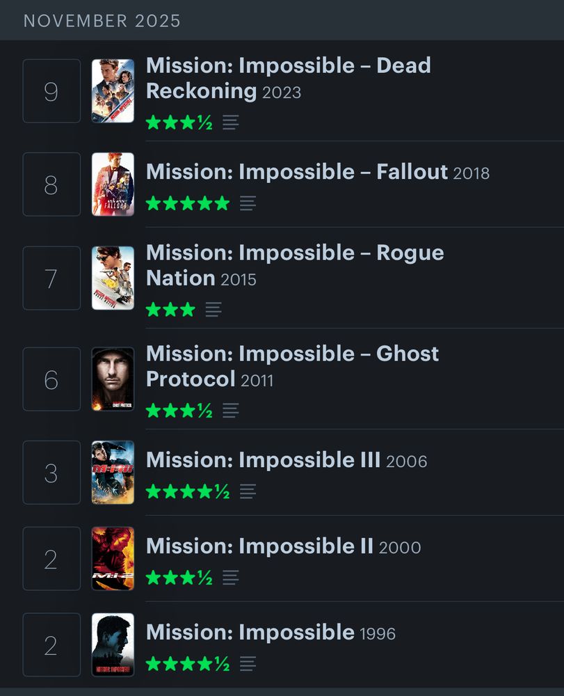 Letterboxd diary from 2nd Nov to 9th Nov.
Mission Impossible - 4.5 stars
MI 2 - 3.5 stars
MI 3 - 4.5 starts
MI Ghost Protocol - 3.5 stars
MI Rogue Nation - 3 stars
MI Fallout - 5 stars
MI Dead Reckoning - 3.5 stars