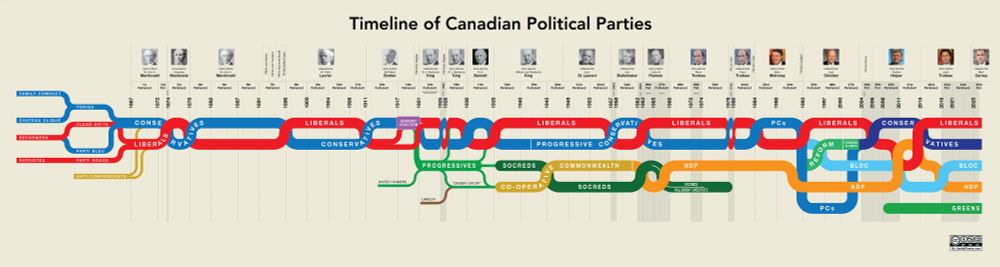Timeline of Canadian Political Parties