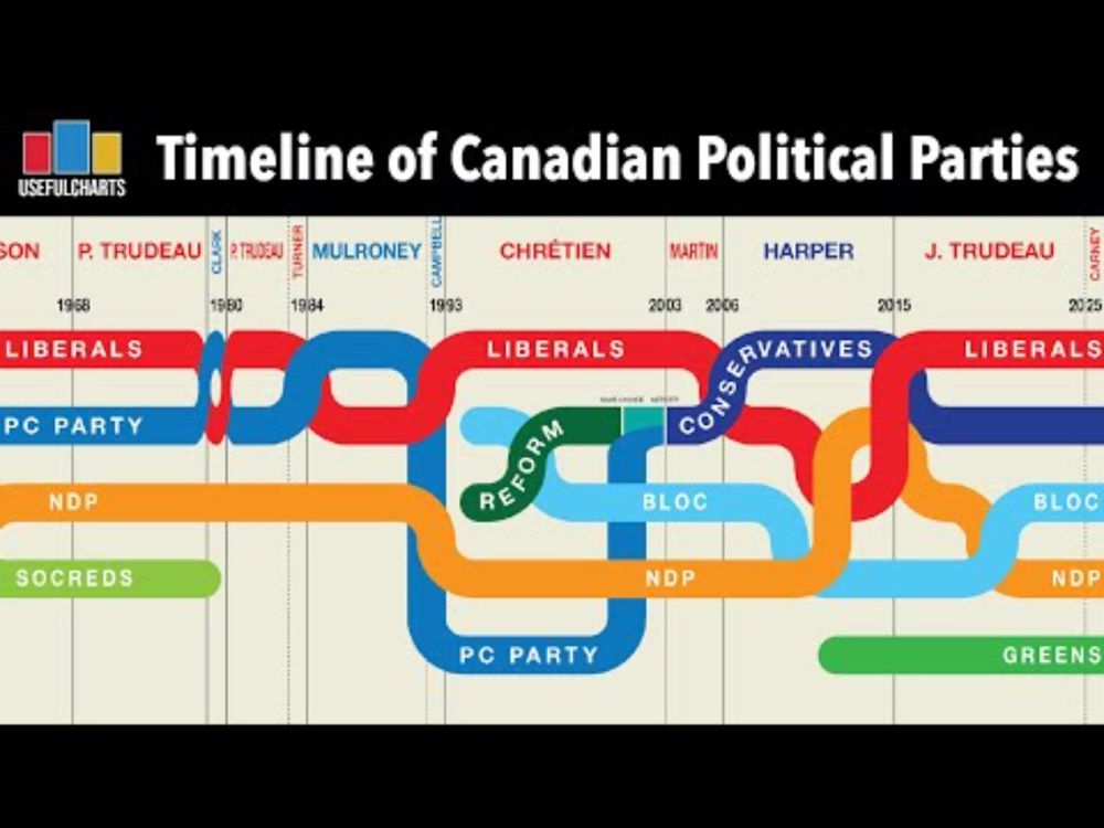 Timeline of Canadian Political Parties