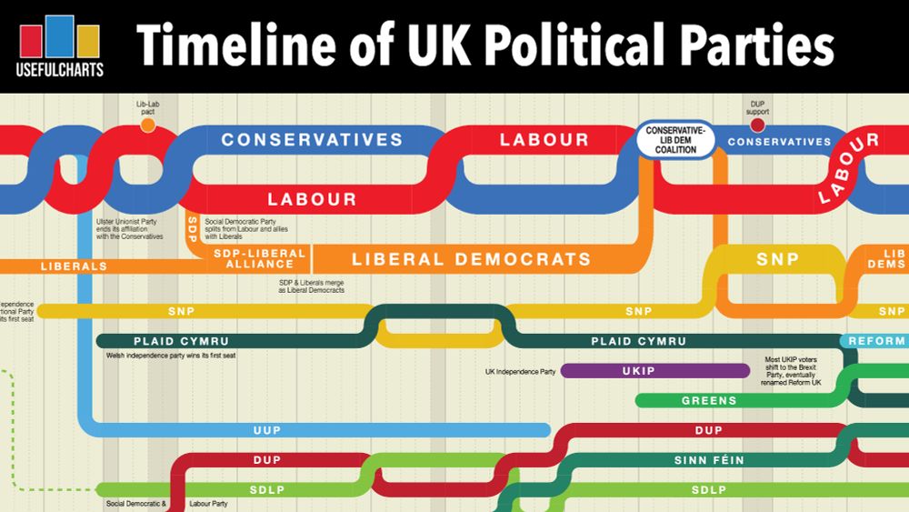 Timeline of UK Political Parties