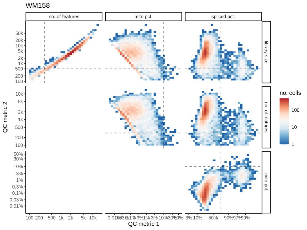Pairwise plot of QC metrics from a single nuclei RNA seq experiment, showing the distributions of the different metrics.