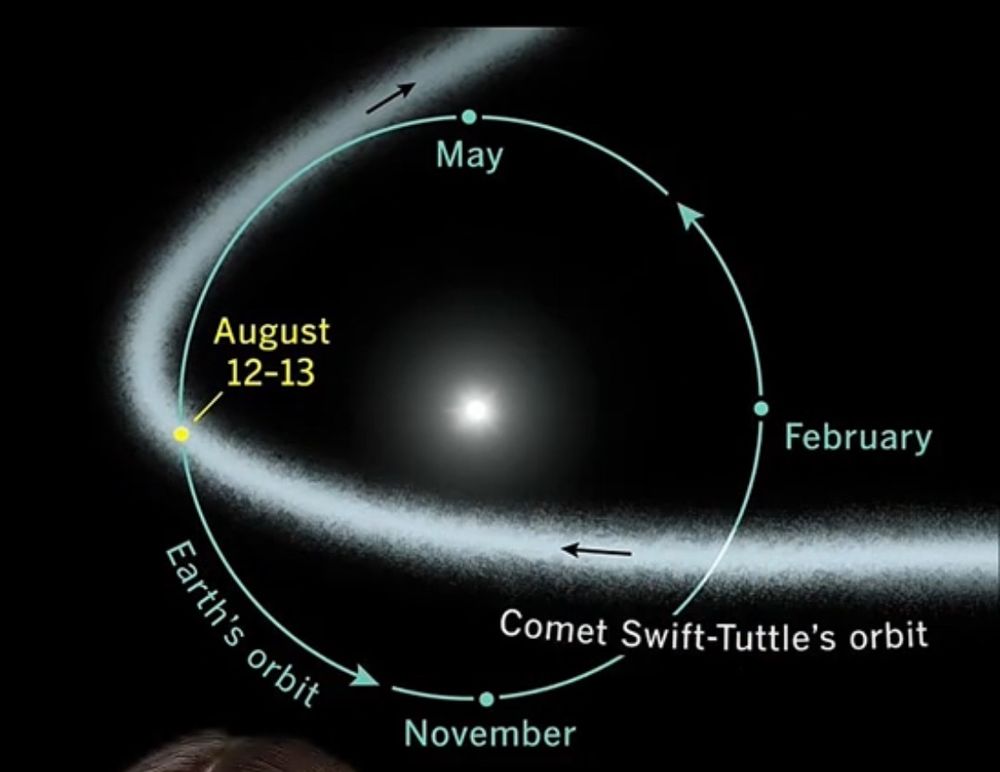 A graphic depicting meteor showers in the debris of the Comet Swift-Tuttle orbit