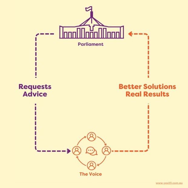 diagram of voice to parliament
Parliament requests advice from the voice who provide better solutions and real results to parliament