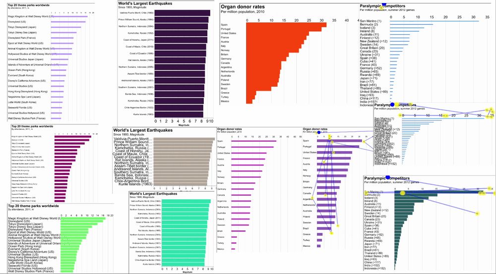 Various bar charts overlaid with eye movement scanpath predicted by the Chartist model. Image: Danqing Shi