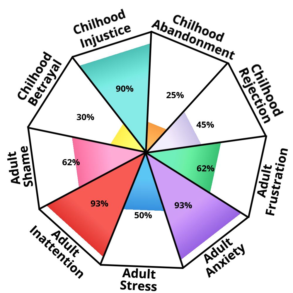 A chart showing my results from this online test:

Childhood Betrayal: 30%
Childhood Injustice: 90%
Childhood Abandonment: 25%

Adult Shame: 62%
Adult Inattention: 93%
Adult Stress: 50%
Adult Anxiety: 93%
Adult Frustration: 62%