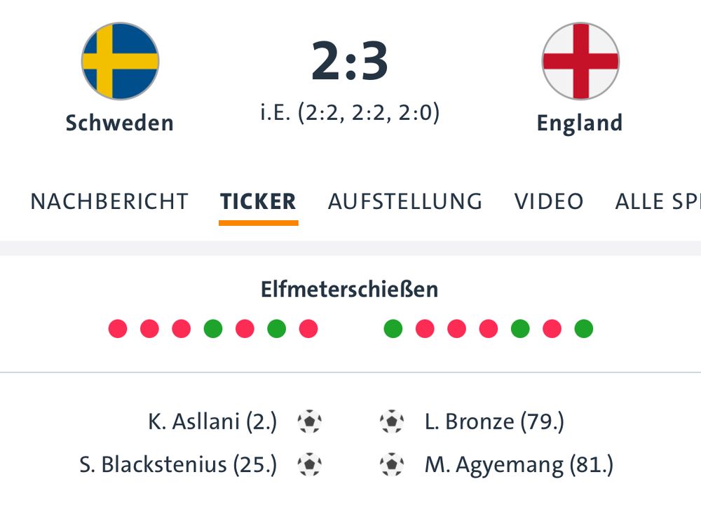 Schweden - England
2:3 i.E. (2:2, 2:2, 2:0)

K. Asllani (2.)
S. Blackstenius (25.)
L. Bronze (79.)
M. Agyemang (81.)