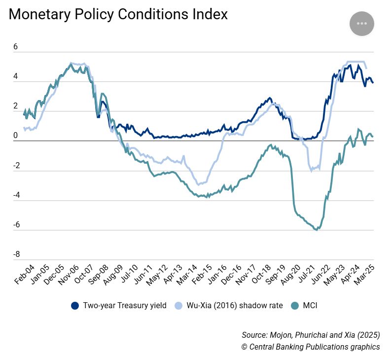 Chart from BIS paper showing monetary conditions index (MCI) is substantially lower than the policy rate and estimates of the shadow rate.