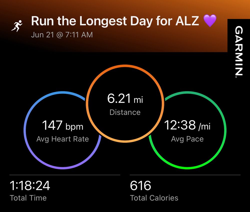 The Garmin image titled Run the Longest Day for ALZ 💜 shows I ran 6.21 miles in an hour and 18 minutes. It also shares the superfluous details that my average heart rate was 147, my average pace was 12:38/mile, and I burnt 616 calories. 