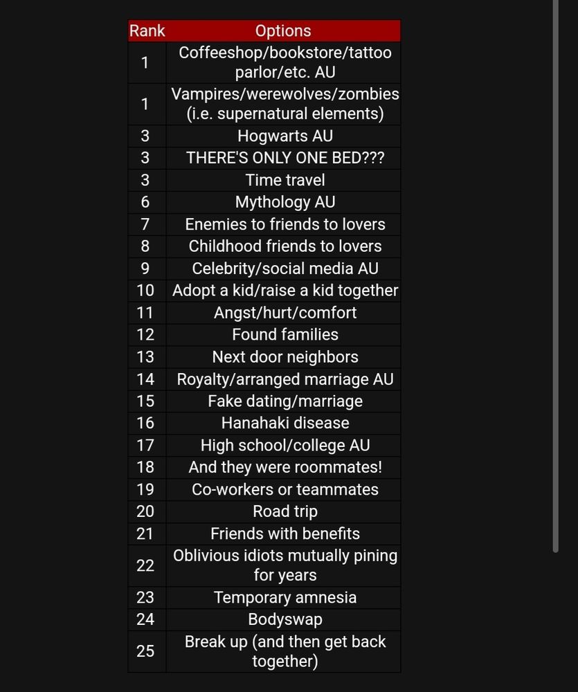 
Rank	Options
1	Coffeeshop/bookstore/tattoo parlor/etc. AU
1	Vampires/werewolves/zombies (i.e. supernatural elements)
3	Hogwarts AU
3	THERE'S ONLY ONE BED???
3	Time travel
6	Mythology AU
7	Enemies to friends to lovers
8	Childhood friends to lovers
9	Celebrity/social media AU
10	Adopt a kid/raise a kid together
11	Angst/hurt/comfort
12	Found families
13	Next door neighbors
14	Royalty/arranged marriage AU
15	Fake dating/marriage
16	Hanahaki disease
17	High school/college AU
18	And they were roommates!
19	Co-workers or teammates
20	Road trip
21	Friends with benefits
22	Oblivious idiots mutually pining for years
23	Temporary amnesia
24	Bodyswap
25	Break up (and then get back together)