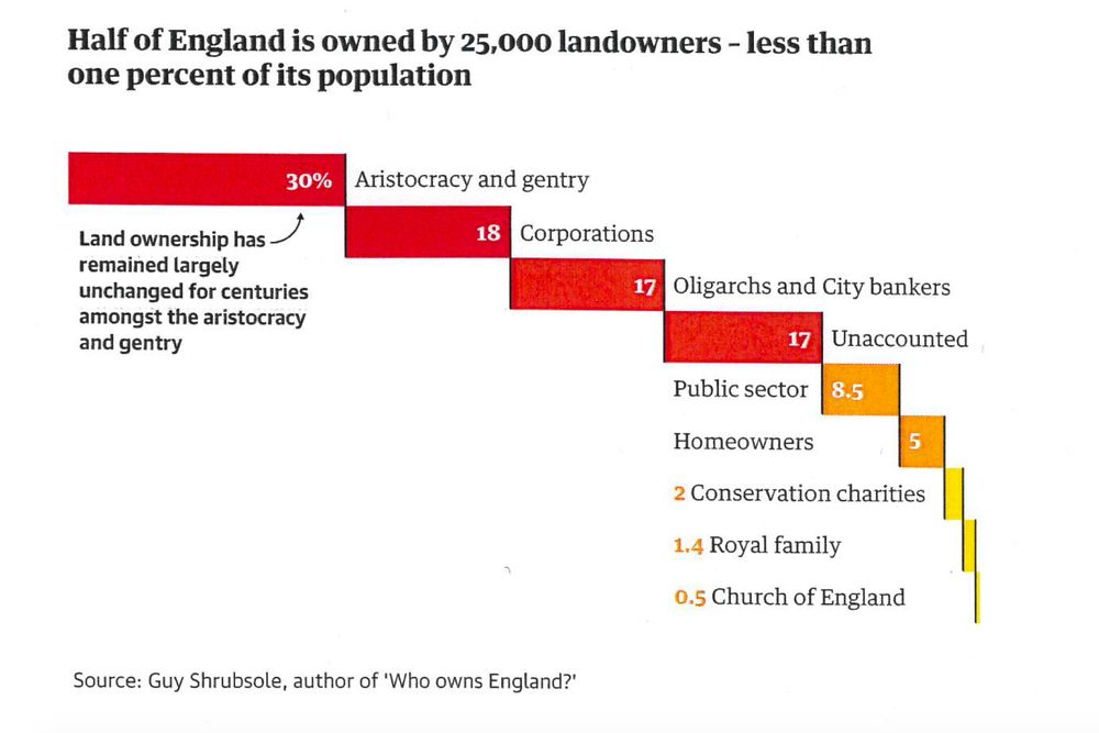 Graphic showing that half of England is owned by 25,000 landowners - less than one per cent of its population. 