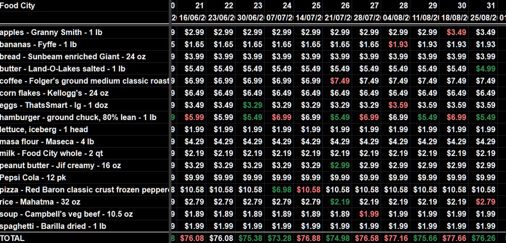 Screencut of a chart tracking 17 commonly purchased grocery items week by week. Price rises show in red. Price reductions are green.