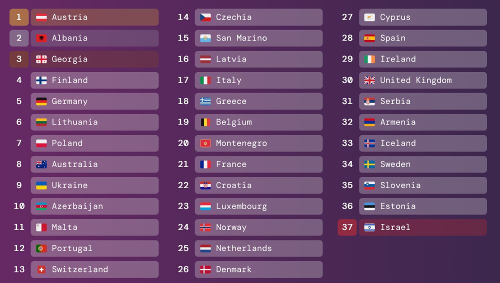 Ranking for Eurovision Song Contest 2025

1. Austria
2. Albania
3. Georgia
4. Finland
5. Germany
6. Lithuania
7. Poland
8. Australia
9. Ukraine
10. Azerbaijan
11. Malta
12. Portugal
13. Switzerland
14. Czechia
15. San Marino
16. Latvia
17. Italy
18. Greece
19. Belgium
20. Montenegro
21. France
22. Croatia
23. Luxembourg
24. Norway
25. Netherlands
26. Denmark
27. Cyprus
28. Spain
29. Ireland
30. United Kingdom
31. Serbia
32. Armenia
33. Iceland
34. Sweden
35. Slovenia
36. Estonia
37. Israel

Made at https://ranked.be/rank/esc2025