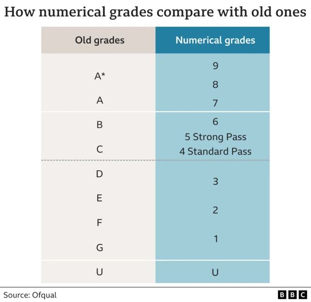 A chart showing how numerical GCSE grades compare to old lettered grades