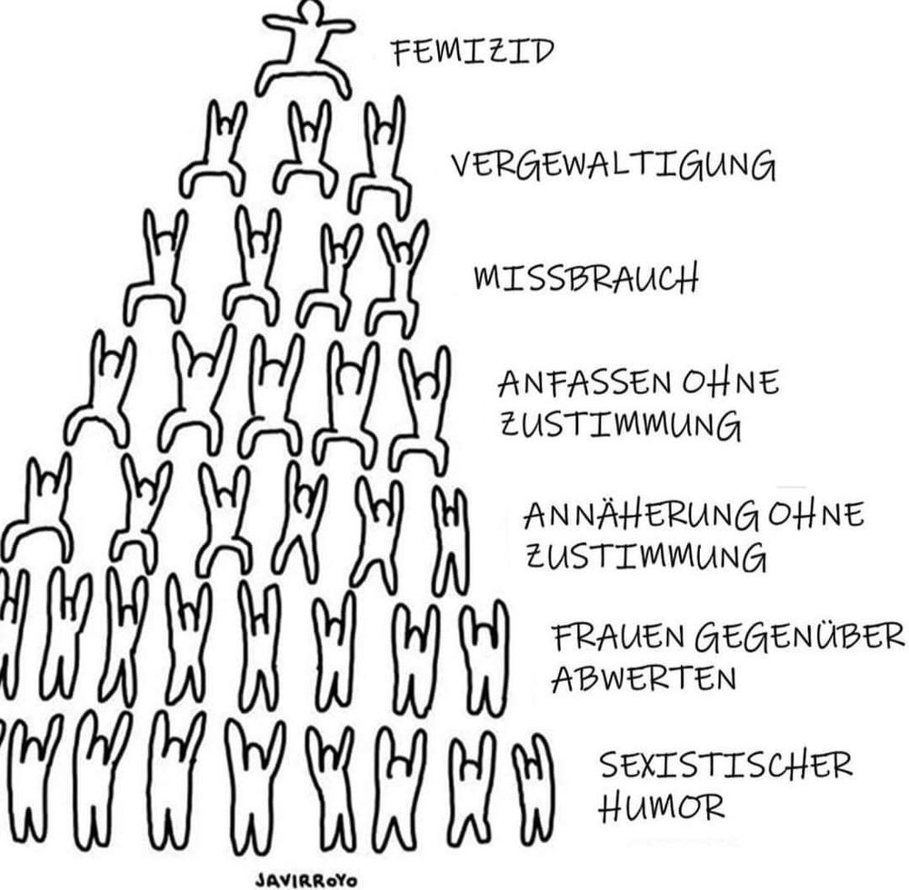 Pyramide über Sexismus
Basis: sexistischer Humor, dann, schmaler werdend: Frazen gegenüber Abwertung, Annäherung ohne Zustimmung, Anfassen ohne Zustimmung, Mißbrauch, Vergewaltigung, Femizid