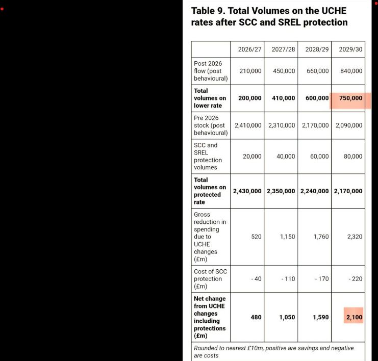 Chart showing the impact on UC health claimants after Severe Conditions Criteria and SREL (terminal illness) protection, with 750,000 claimants on lower rate bearing a £2.1 billion cut by 2029/30