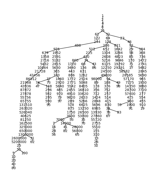 Tree diagram showing that all numbers from 1 to 100  can be reached by doubling and/or digit reversal, except multiples of 3 or 11.