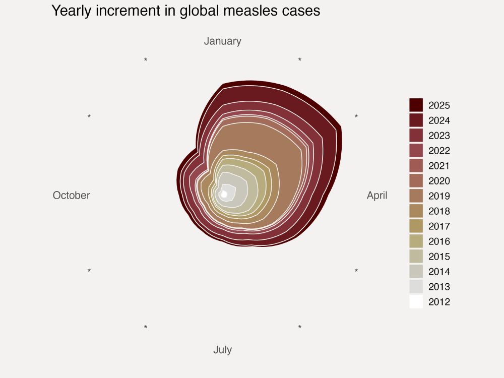 Infographic showing yearly increments in global measles cases