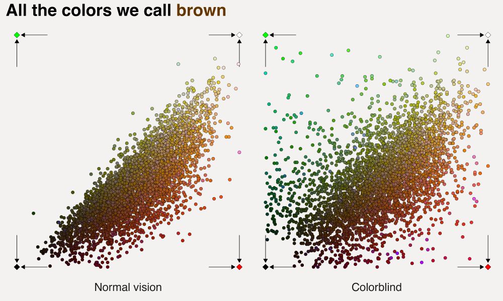 Point cloud of colors we call brown, with redness on x axis and greenness on y axis. Data for normal vision remains close to diagonal, data for colorblind people is more broadly scattered 