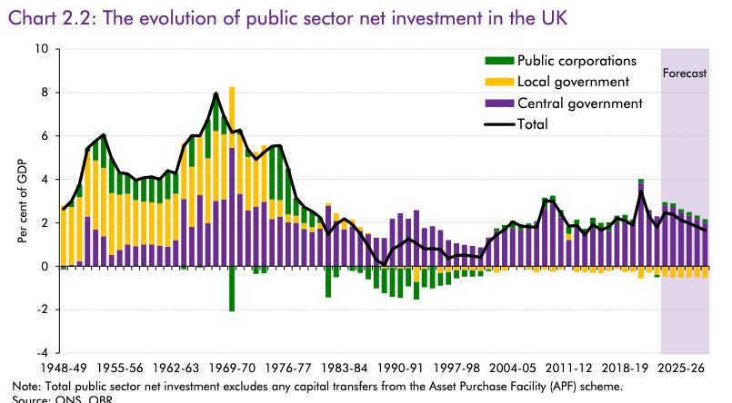 Bar chart showing public sector net investment in the UK since 1948.