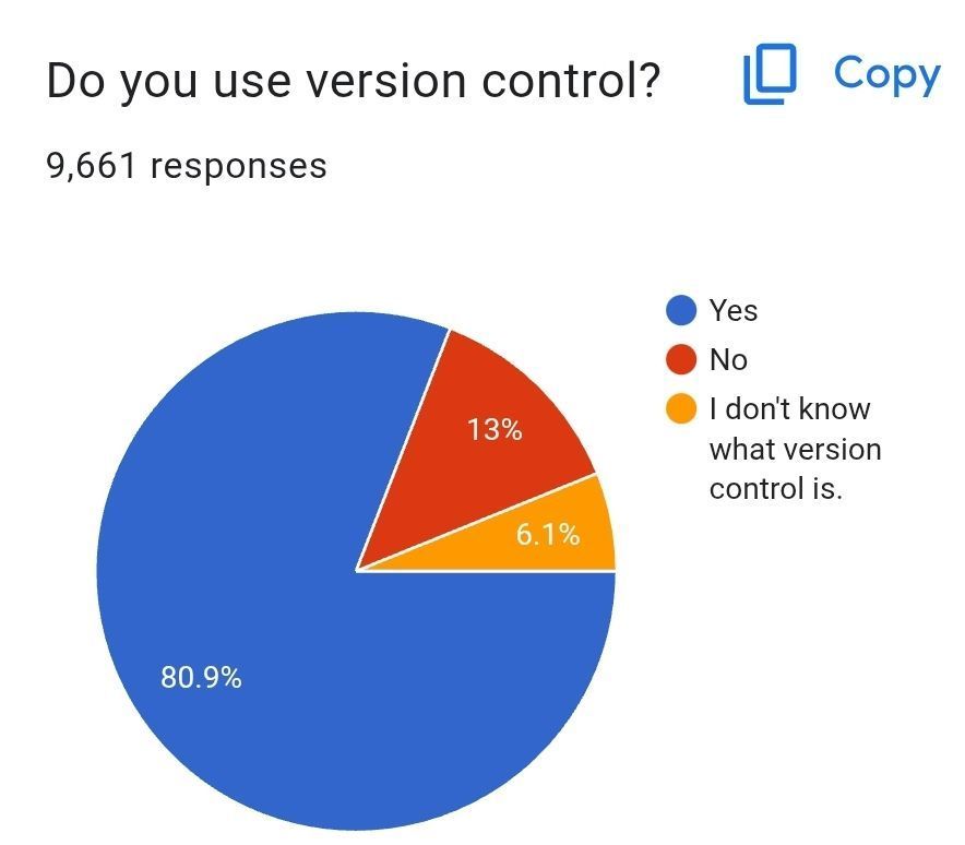 #Godot poll asking "Do you use version control". 80% do.