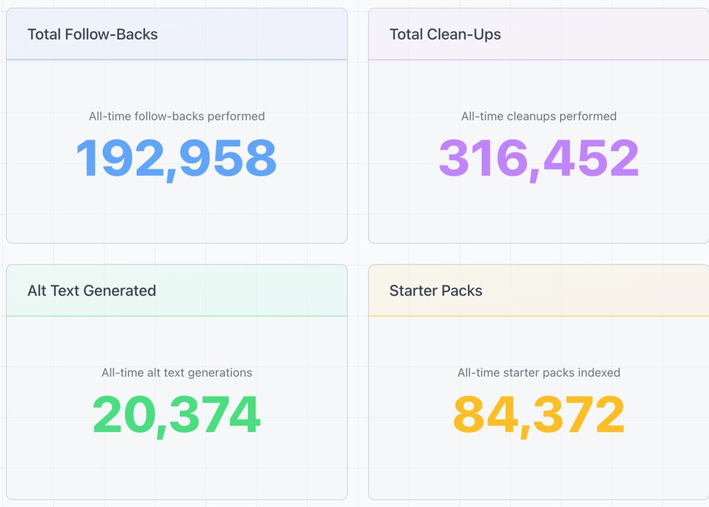 A dashboard displaying statistics: Total Follow-Backs (192,958), Total Clean-Ups (316,452), Alt Text Generated (20,374), and Starter Packs (84,372).