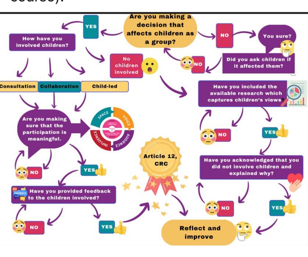 A flowchart showing questions to be asked when involving children in decision-making