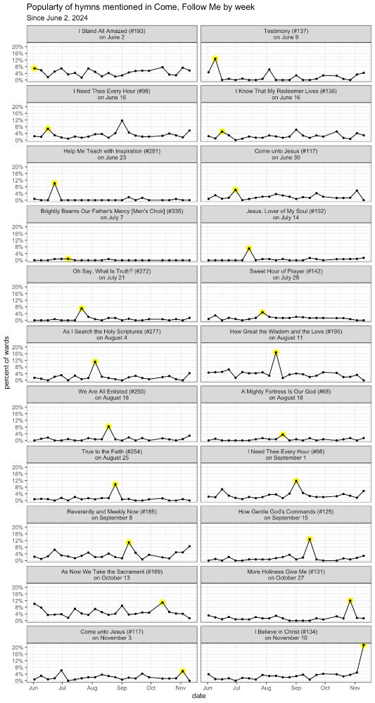 A data visualization showing the popularity of some hymns over time. Each hymn has its own spike and it corresponds to the date they're mentioned in "Come, Follow Me."