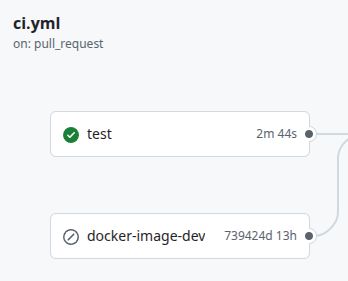 A GitHub Actions CI workflow diagram titled "ci.yml" triggered on pull requests. It shows two jobs: "test," which completed successfully in 2 minutes and 44 seconds, and "docker-image-dev," which is in a cancelled state but is noted to have been running for a duration of 739424 days and 13 hours.
