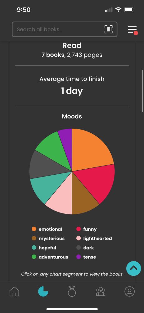 Shows a storygraph pie chart breakdown of what kronk’s lil spinach puff has read thus far this year. The largest portion, almost 25% of her reading, is emotional.