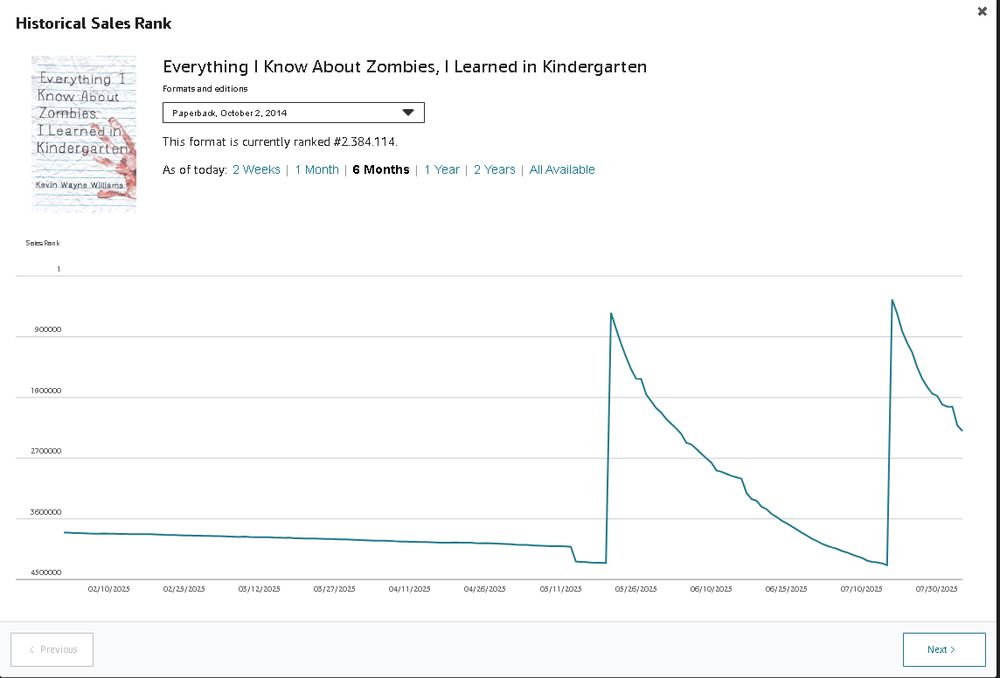 A chart of Amazon sales for "Everything I Know About Zombies, I Learned in Kindergarten", showing a sales spike corresponding to some blog mentions.