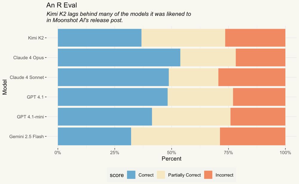 A horizontal bar chart comparing various AI models' performance on R coding tasks. The chart shows percentages of correct (blue), partially correct (beige), and incorrect (orange) answers. Models listed from top to bottom are Kimi K2, Claude 4 Opus, Claude 4 Sonnet, GPT 4.1, GPT 4.1-mini, and Gemini 2.5 Flash. Claude 4 Opus shows the highest proportion of correct answers at approximately 60%, while Kimi K2 sits around 36%.