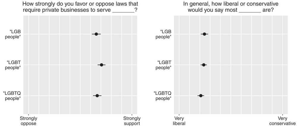Two plots showing no significant differences in mean responses to "How strongly do you favor or oppose laws that require private businesses to serve [LGB/LGBT/LGBTQ] people" and "In general, how liberal or conservative would you say most [LGB/LGBT/LGBTQ] people are?"