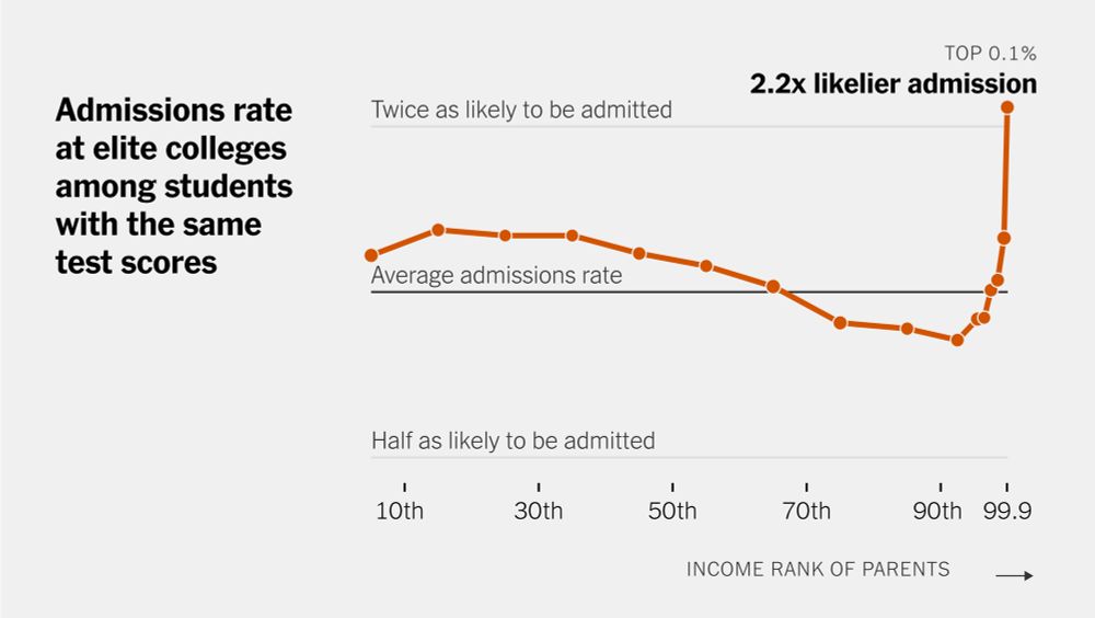 Study of Elite College Admissions Data Suggests Being Very Rich Is Its Own Qualification