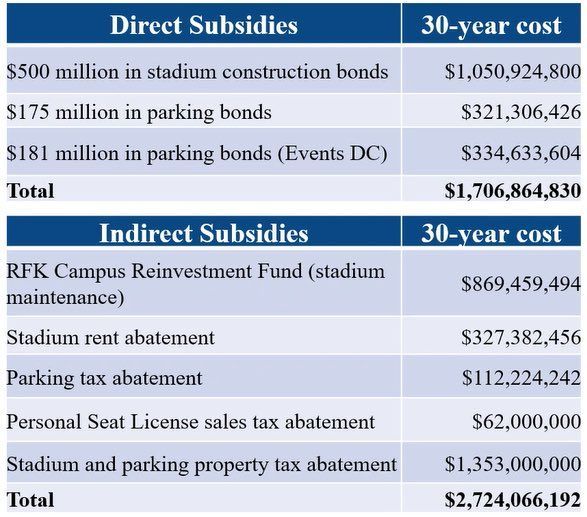Council Budget Office analysis on RFK Stadium deal