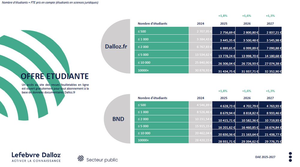 Grille tarifaire de l'offre Dalloz pour le secteur public. Exemple si votre université compte moins de 2000 étudiants en droit, le coût annuel est de 6889,65 € HT.