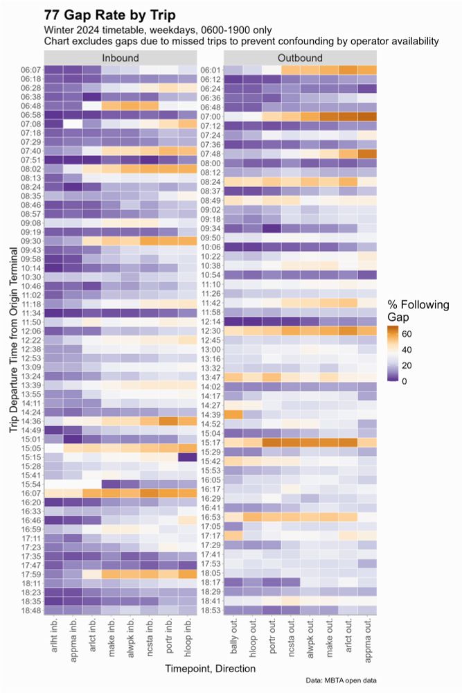A heatmap of service gaps by trip for the MBTA's 77 bus. Extremely high levels of variability are visible.