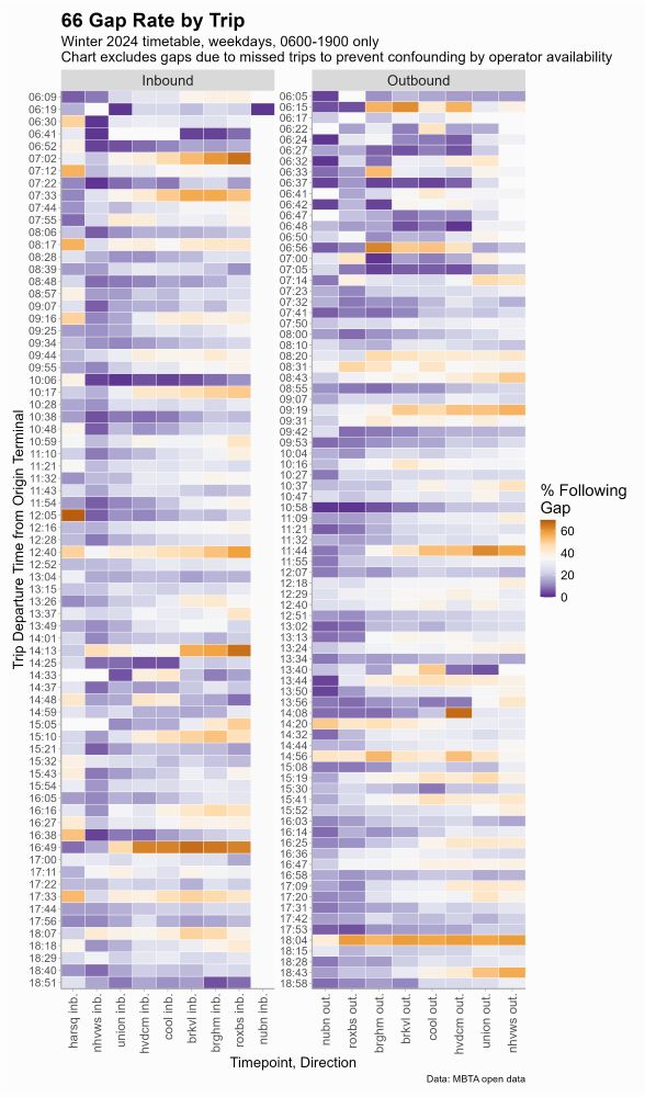 A heatmap of service gaps by trip for the MBTA's 66 bus. Extremely high levels of variability are visible.