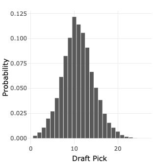 Bar graph with draft pick as the x-axis and probability as the y-axis. Normal distribution with the 10th pick as the most probable (~12%) and 6th and 17th about equally likely (~2.5%). 