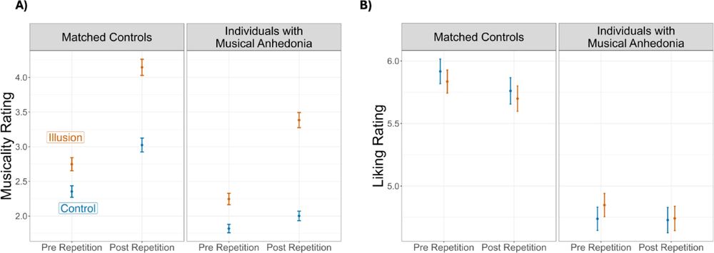 Musicality (A) and liking (B) ratings before and after repetition for song illusion and control stimuli for individuals with musical anhedonia and matched controls. 