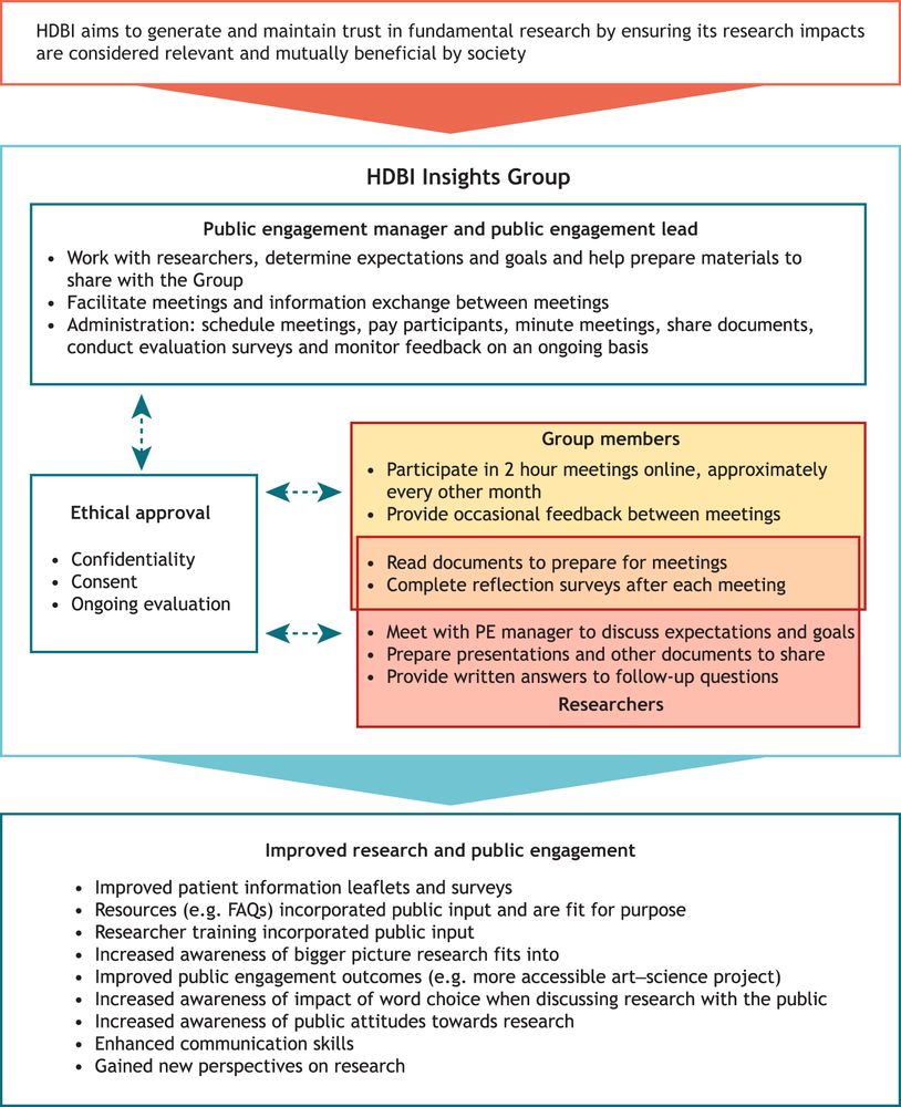 Insights Group behind-the-scenes: roles, resources and outcomes. This chart provides an overview of the Insights Group – how it was developed, how it is maintained and its accomplishments to date.