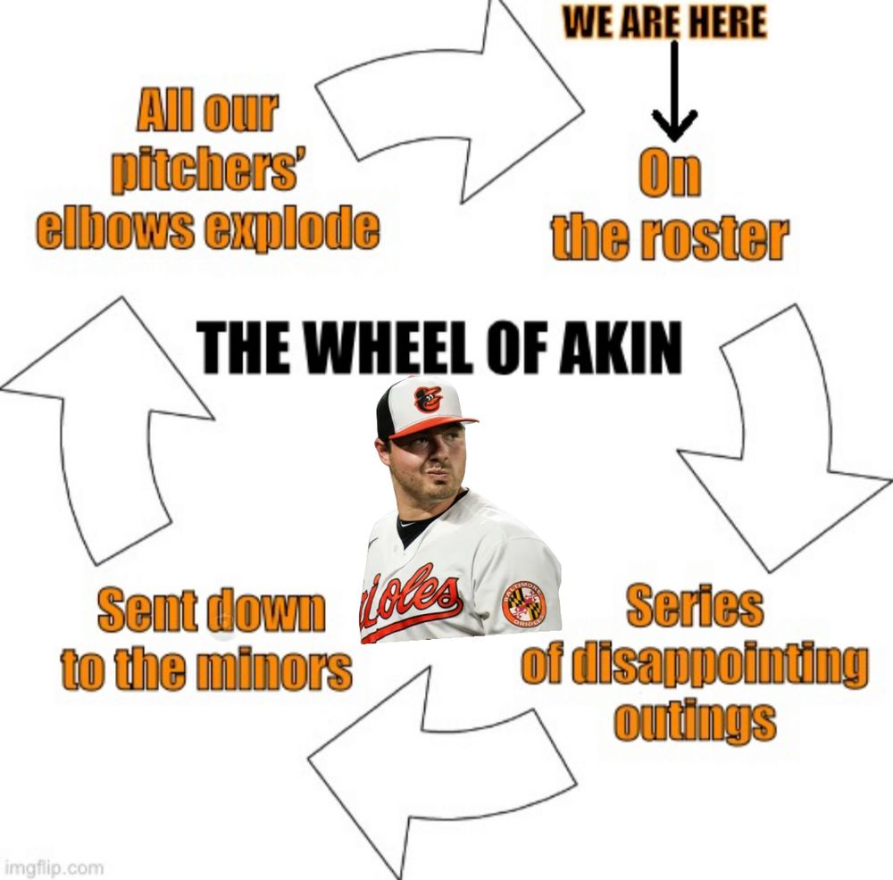 The vicious cycle meme, which is a series of four chasing arrows in a circle. It’s titled in the center, “The Wheel of Akin” with a photo of Keegan Akin. 

Text with a straight arrow that reads “we are here” points to the first step in the cycle: “On the roster”.

The text at the next step reads: “a series of disappointing outings”.

The text at the third step reads: “Sent down to the minors”.

The text at the last step of the cycle reads: “All our pitchers’ elbows explode.” 