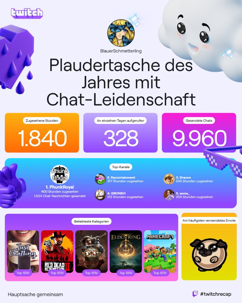 Bild meines Twitch-Recaps. Mit knapp 1000 gesendete Chatnachrichten, rund 1800 zugesehene Stunden und an 328 von 365 Tagen im Jahr war Twitch 2024 ein Begleiter in meinem Leben. 
Meine Lieblingskanäle: PhunkRoyal, Razzortainment, Dracon, Gronkh und sema_. 