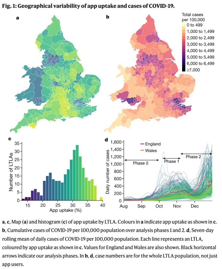 Figure showing geographical variability of app uptake and cases of COVID-19. There is some visual association between Lower Tier Local Authorities with higher app uptake and lower numbers of cases.