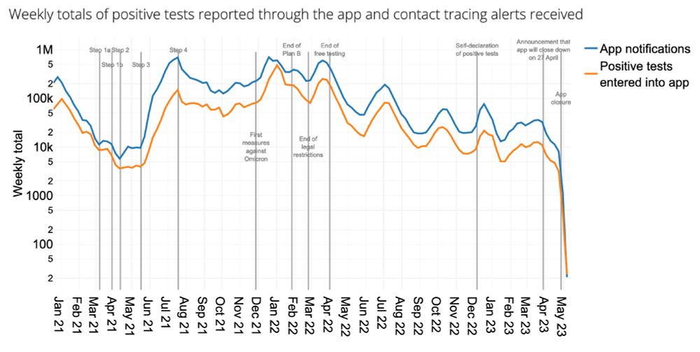 Weekly totals of positive tests reported through the app and corresponding contact tracing alerts received