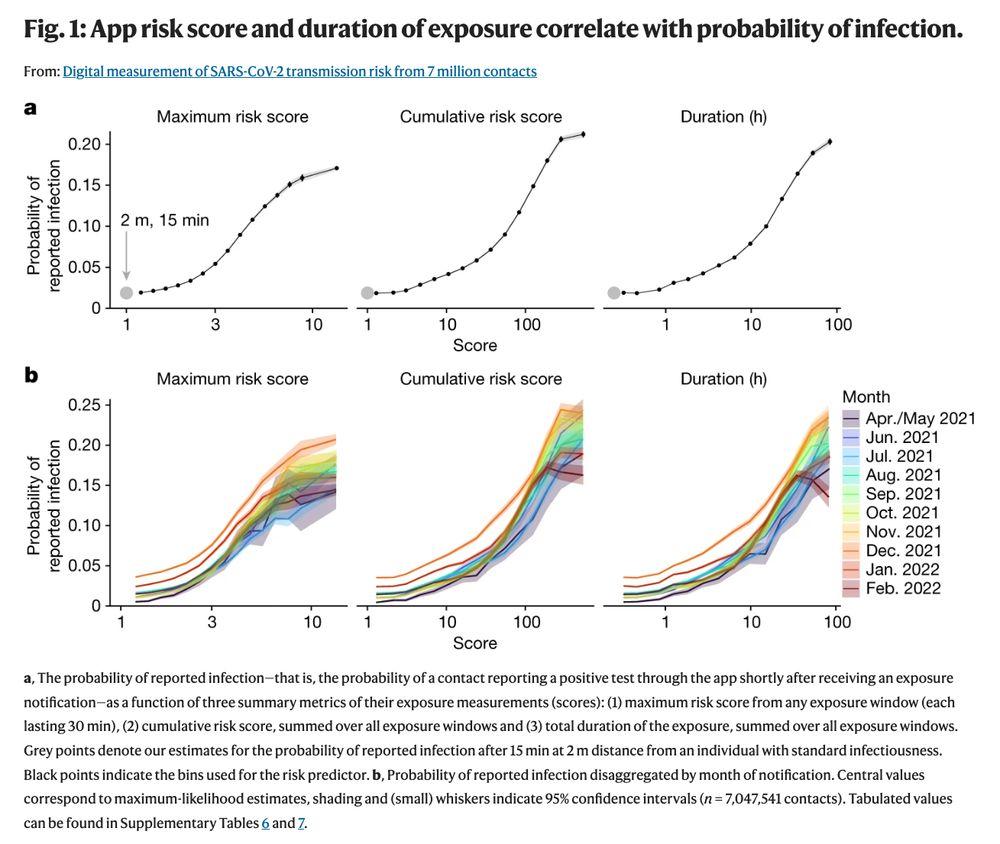 Figure showing app risk scores and duration of contact correlating with probability of infection, both overall and disaggregated by month of the year