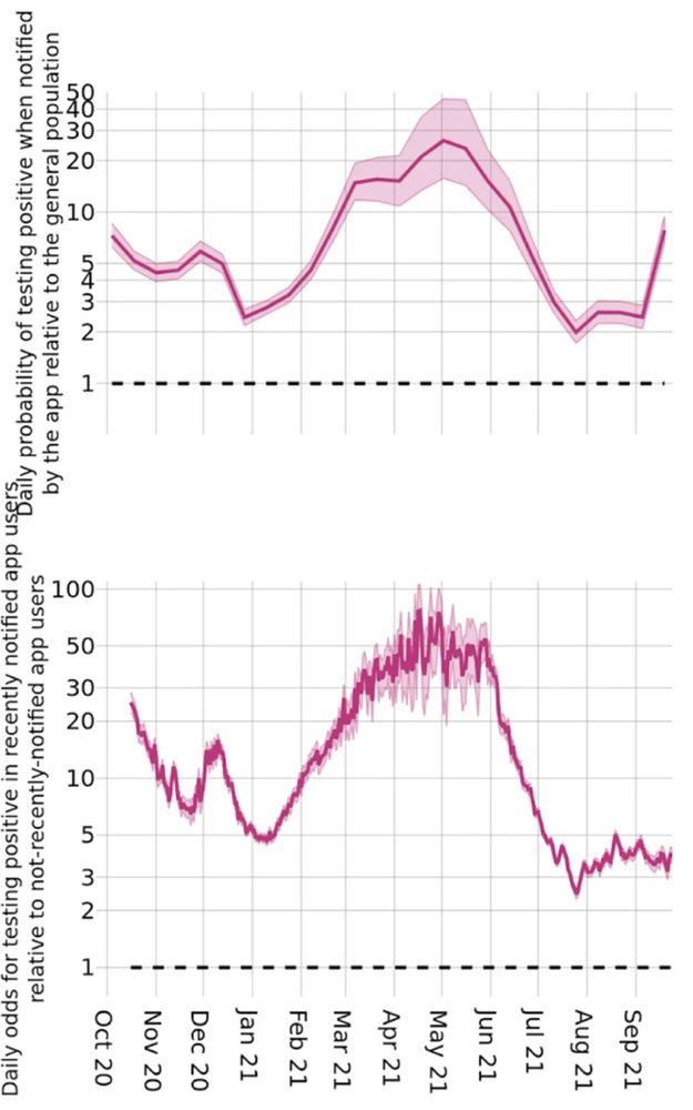Figure showing the timeseries of (a) probability of testing positive when notified by the app relative to the general population, (b) odds for testing positive in recently notified app users relative to not-recently-notified app users