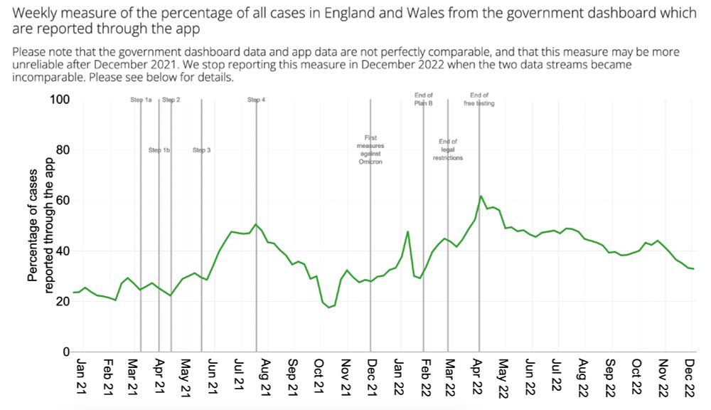 Weekly measure of the percentage of cases in England and Wales from the government dashboard which were reported through the app